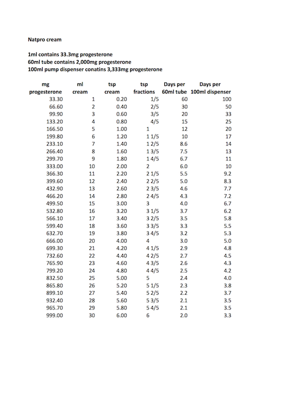 Estrogen Progesterone Ratio Chart