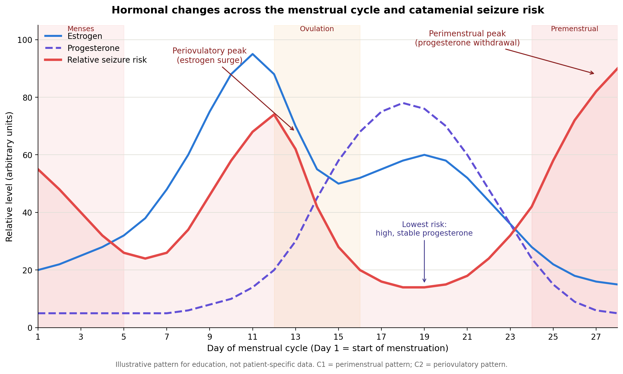 catamenial epilepsy graph