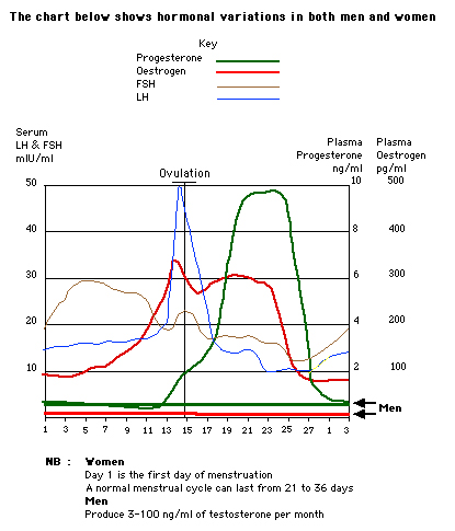 Progesterone Chart During Pregnancy