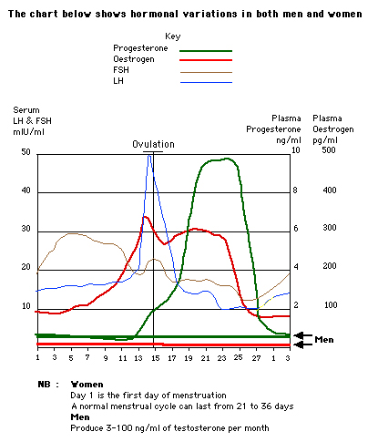 Progesterone Chart During Cycle