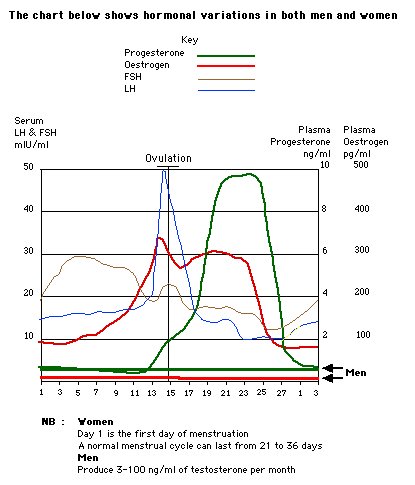 hormonal variations graph